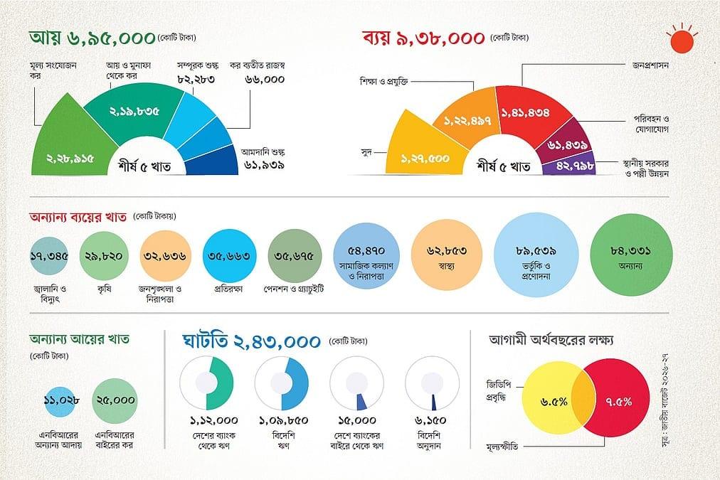 টাকা কোথা থেকে আসবে, কোথায় যাবে