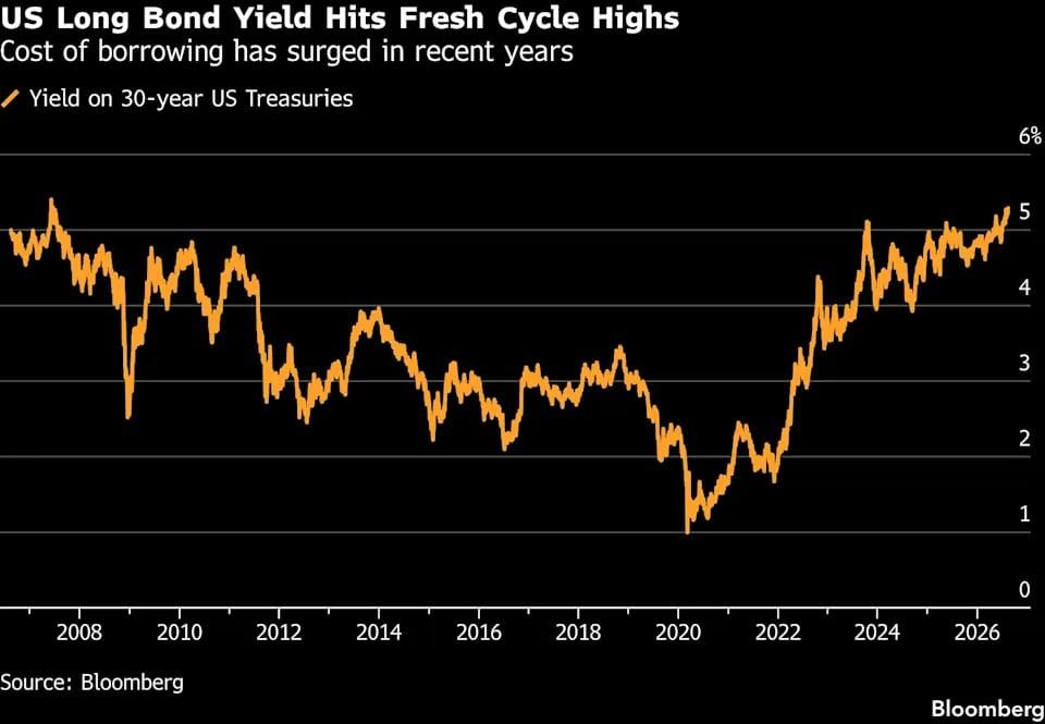 US bond yields at peak since 2007 over inflation, deficit angst | Business